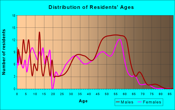 Age and Sex of Residents in zip code 99743