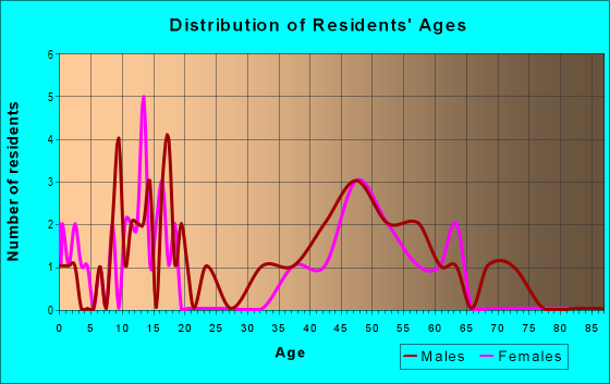 Age and Sex of Residents in zip code 99744