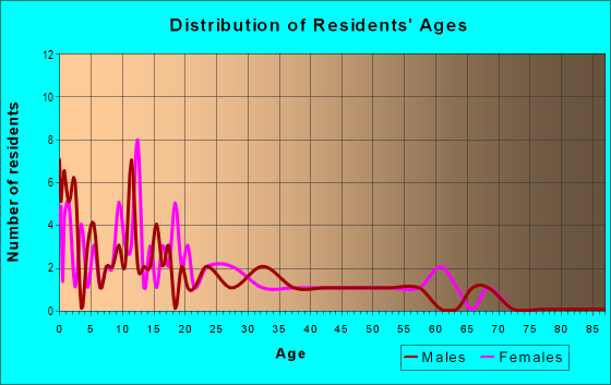 Age and Sex of Residents in zip code 99746