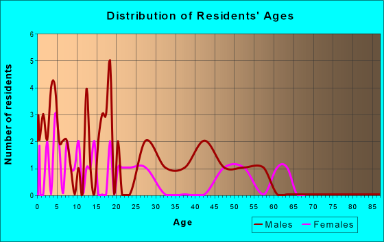 Age and Sex of Residents in zip code 99748