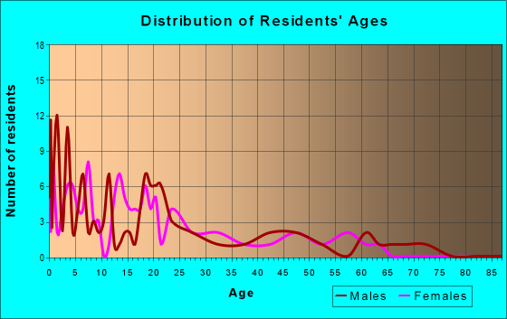 Age and Sex of Residents in zip code 99750
