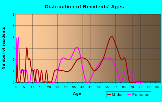 Age and Sex of Residents in zip code 99755