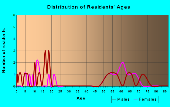 Age and Sex of Residents in zip code 99756