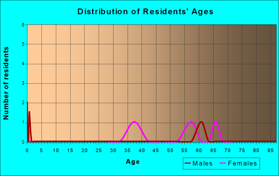 Age and Sex of Residents in zip code 99757