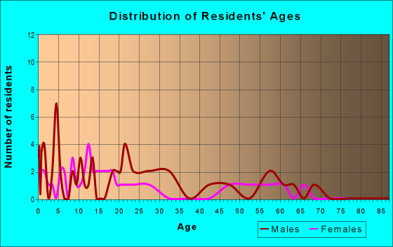 Age and Sex of Residents in zip code 99758