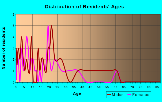 Age and Sex of Residents in zip code 99759