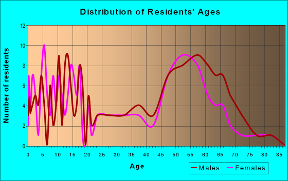 Age and Sex of Residents in zip code 99760