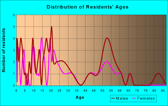 Age and Sex of Residents in zip code 99765