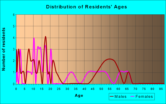 Age and Sex of Residents in zip code 99768