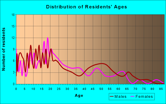 Age and Sex of Residents in zip code 99769