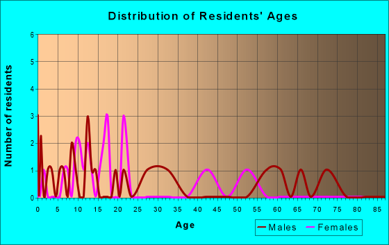 Age and Sex of Residents in zip code 99776