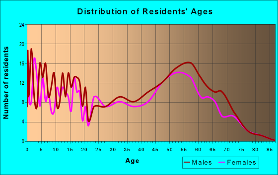 Age and Sex of Residents in zip code 99780