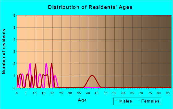 Age and Sex of Residents in zip code 99788