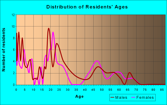 Age and Sex of Residents in zip code 99789
