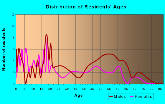Age and Sex of Residents in zip code 99820