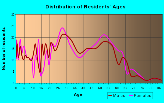Age and Sex of Residents in zip code 99824