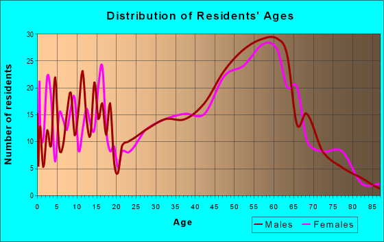 Age and Sex of Residents in zip code 99827