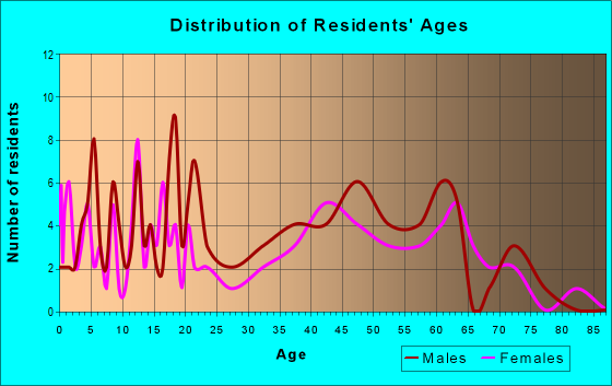 Age and Sex of Residents in zip code 99830