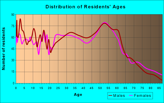Age and Sex of Residents in zip code 99835