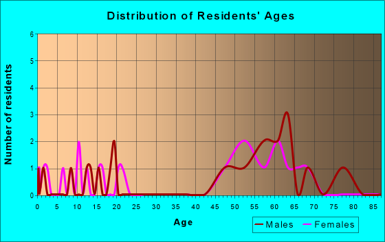 Age and Sex of Residents in zip code 99841