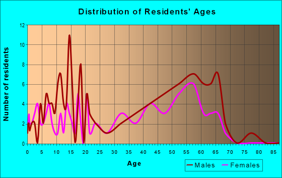 Age and Sex of Residents in zip code 99919