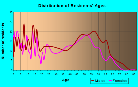 Age and Sex of Residents in zip code 99921