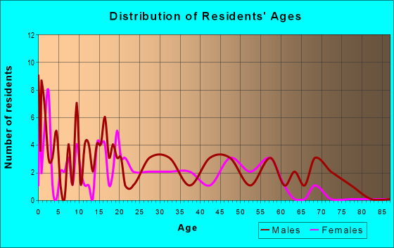 Age and Sex of Residents in zip code 99922
