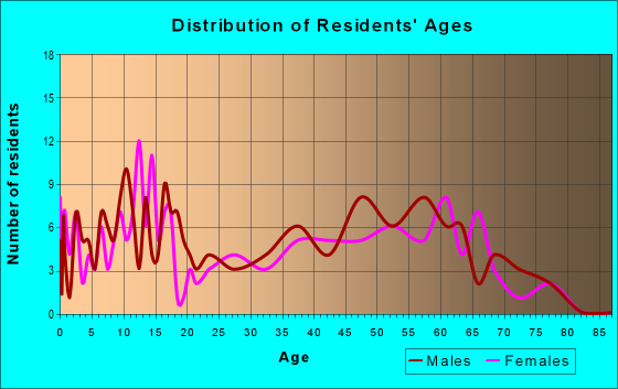Age and Sex of Residents in zip code 99925