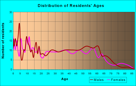 Age and Sex of Residents in zip code 99926