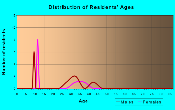 Age and Sex of Residents in zip code 99950