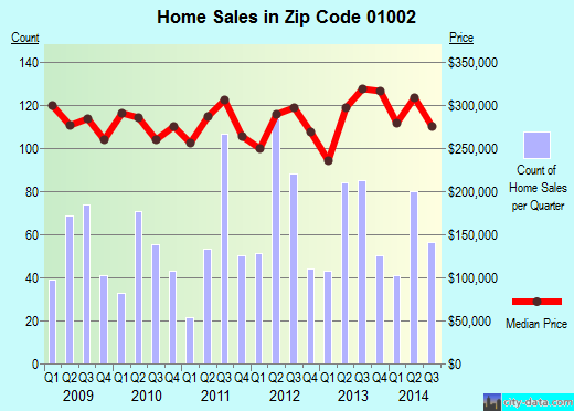 Zip code 01002 (AMHERST, Massachusetts) real estate house value trends
