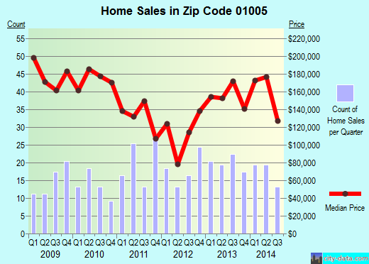 Zip code 01005 (BARRE, Massachusetts) real estate house value trends