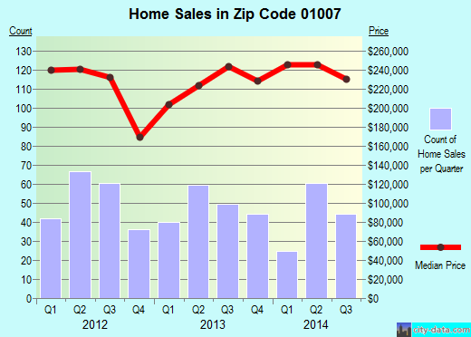 Zip code 01007 (BELCHERTOWN, Massachusetts) real estate house value trends