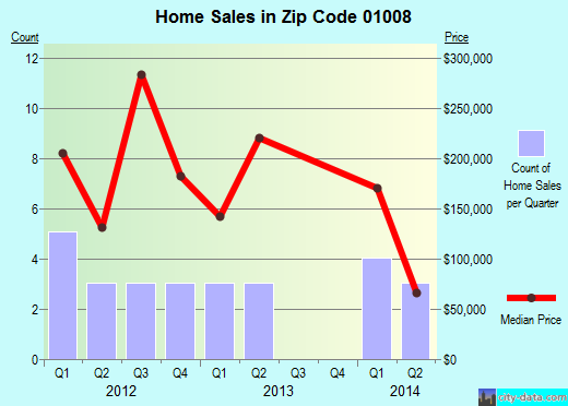 Zip code 01008 (Blandford, Massachusetts) real estate house value trends