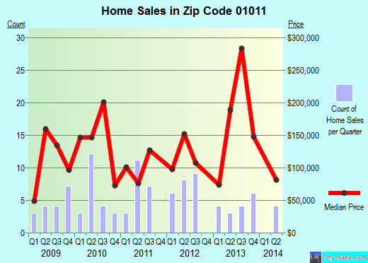 Zip code 01011 (CHESTER, Massachusetts) real estate house value trends