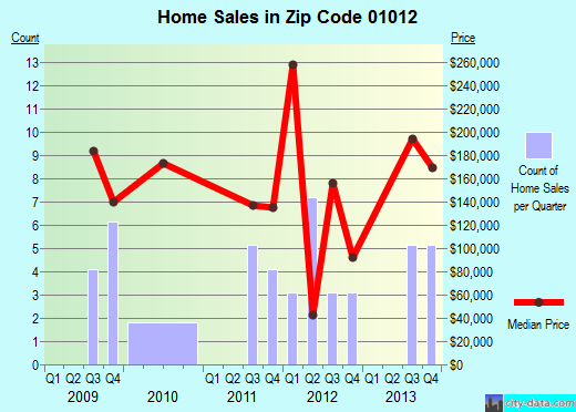 Zip code 01012 (Chesterfield, Massachusetts) real estate house value trends