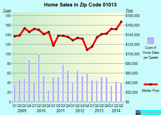 Zip code 01013 (Chicopee, Massachusetts) real estate house value trends