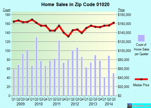 Zip code 01020 (Chicopee, Massachusetts) real estate house value trends