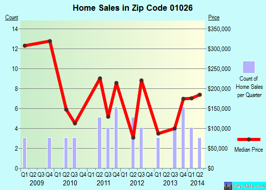 Zip code 01026 (Cummington, Massachusetts) real estate house value trends