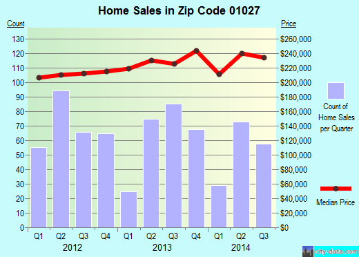 Zip code 01027 (EASTHAMPTON, Massachusetts) real estate house value trends