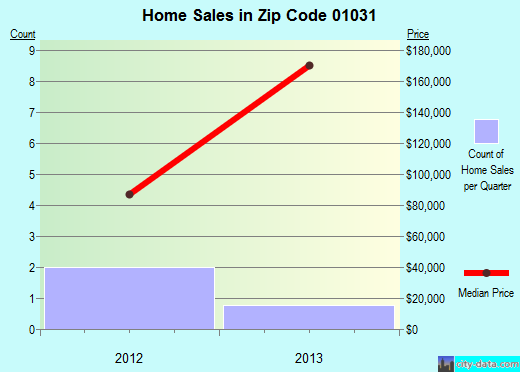 Zip code 01031 (, Massachusetts) real estate house value trends