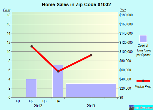 Zip code 01032 (Goshen, Massachusetts) real estate house value trends