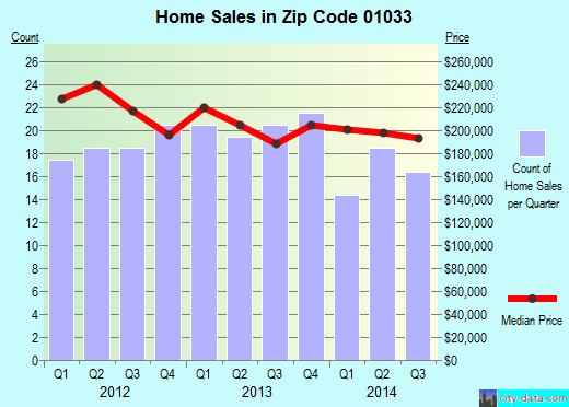 Zip code 01033 (GRANBY, Massachusetts) real estate house value trends