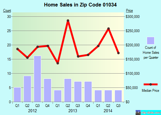 Zip code 01034 (Granville, Massachusetts) real estate house value trends