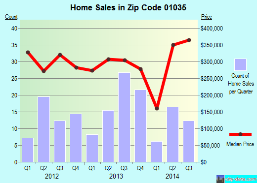 Zip code 01035 (Hadley, Massachusetts) real estate house value trends