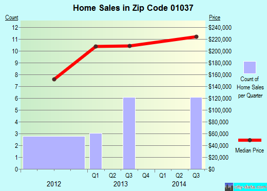 Zip code 01037 (Hardwick, Massachusetts) real estate house value trends