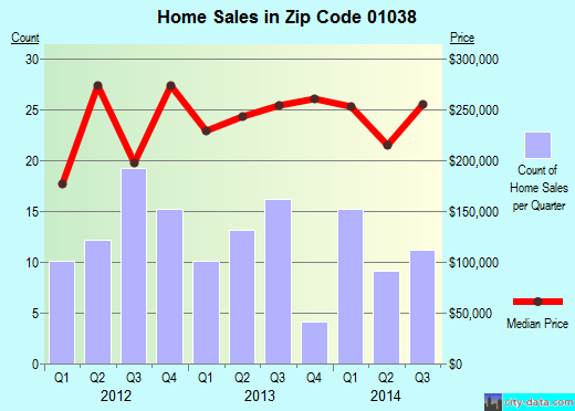 Zip code 01038 (Hatfield, Massachusetts) real estate house value trends