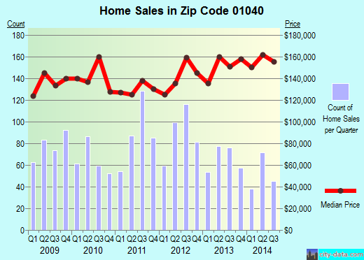 Zip code 01040 (Holyoke, Massachusetts) real estate house value trends