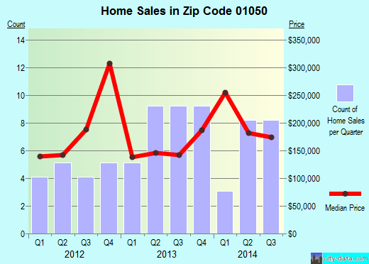 Zip code 01050 (Huntington, Massachusetts) real estate house value trends
