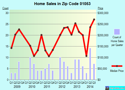 Zip code 01053 (, Massachusetts) real estate house value trends